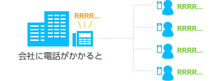 イメージ：外線着信時の一斉呼び出し