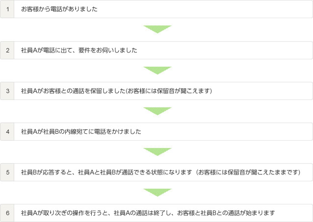 イメージ：他の内線端末への取り次ぎ